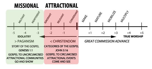 Missional vs. Attractional