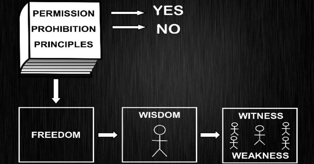 Is it Okay for a Christian to...